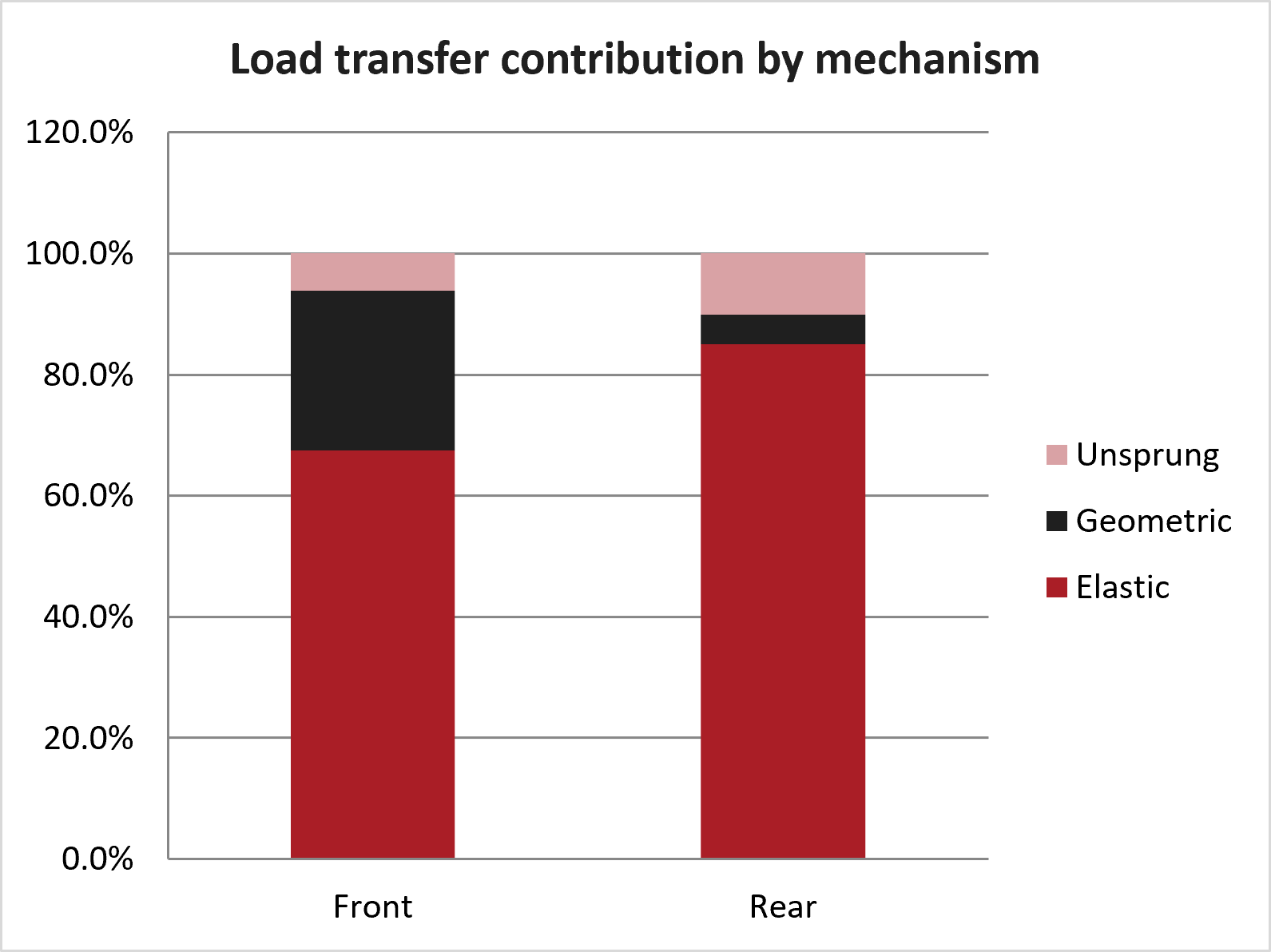 Split by mechanism, as a share