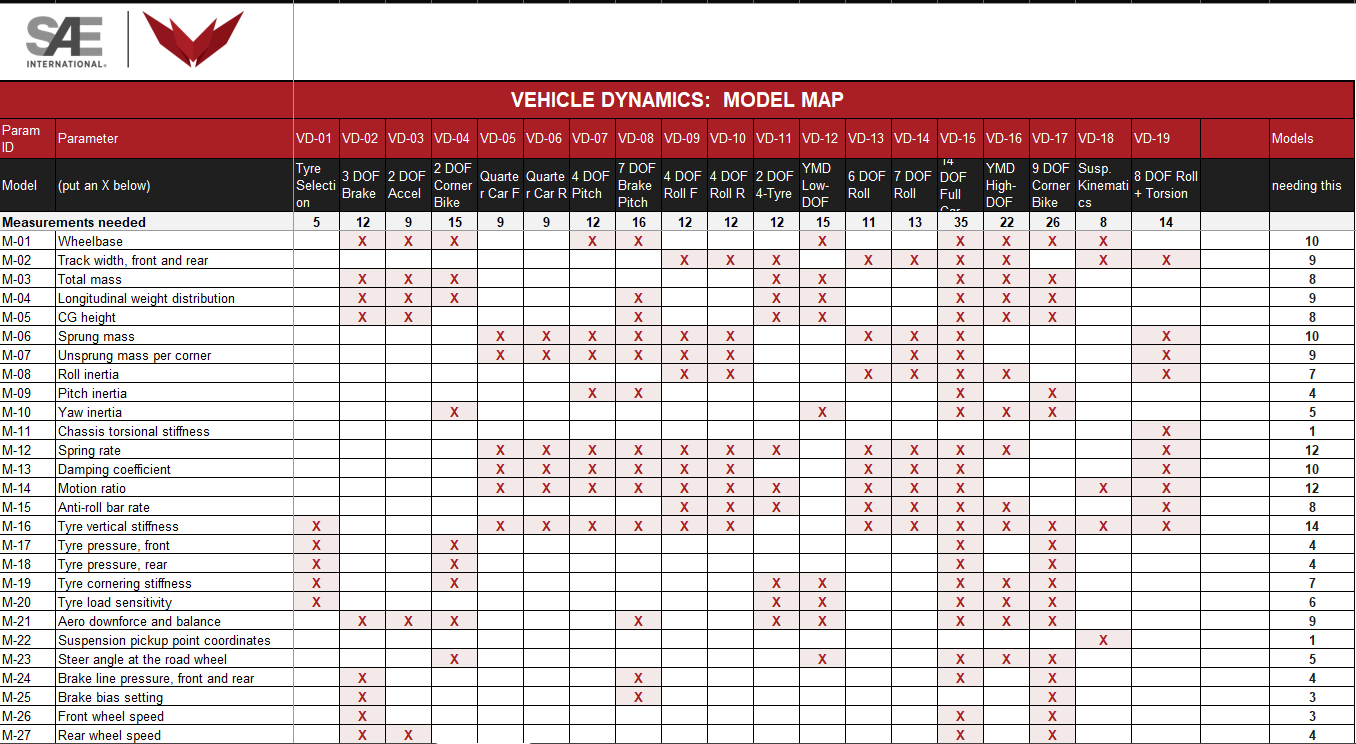 Vehicle dynamics model map