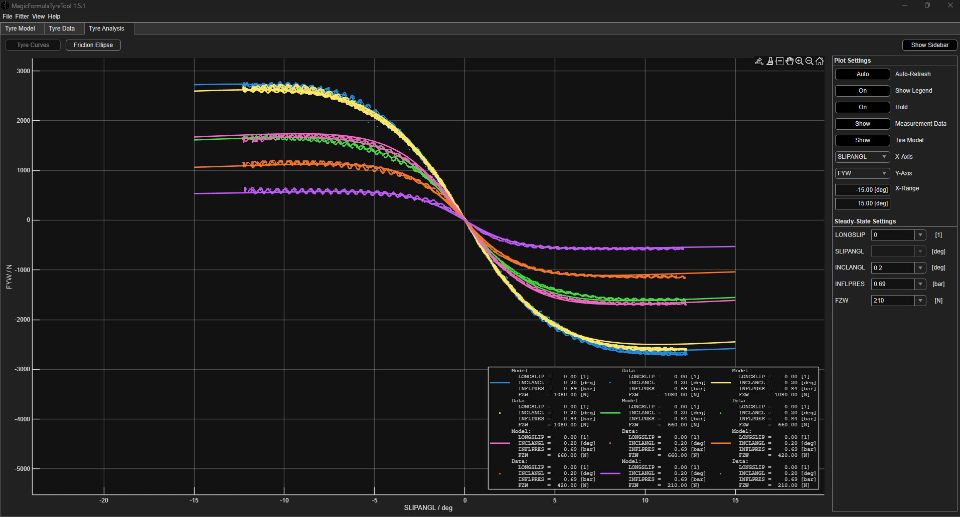 Magic Formula 6.1 curves fitted over measured tyre data at four vertical loads
