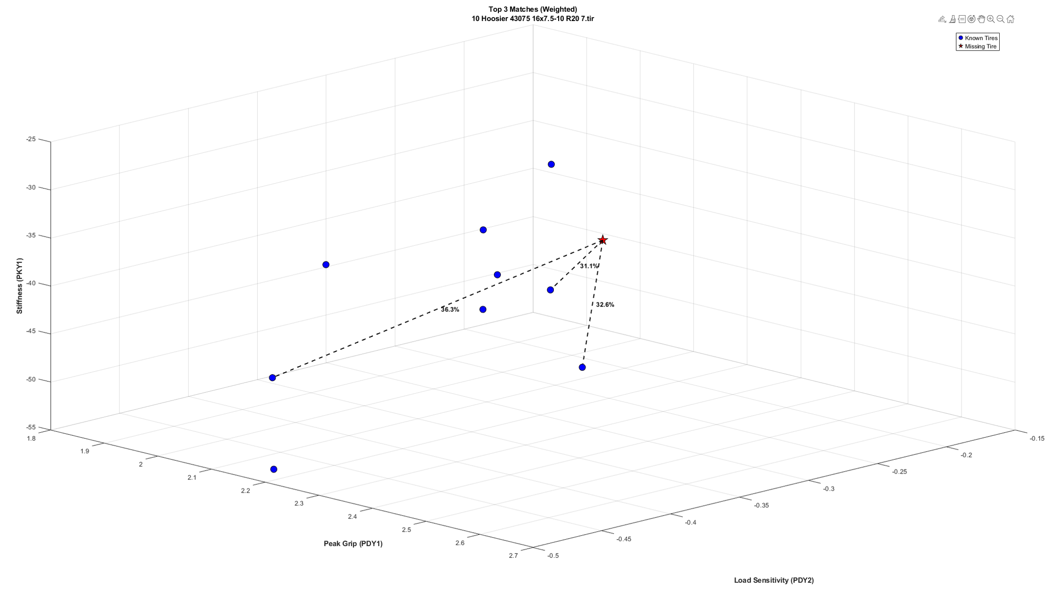Three-axis tyre coefficient space with nearest-neighbour matches