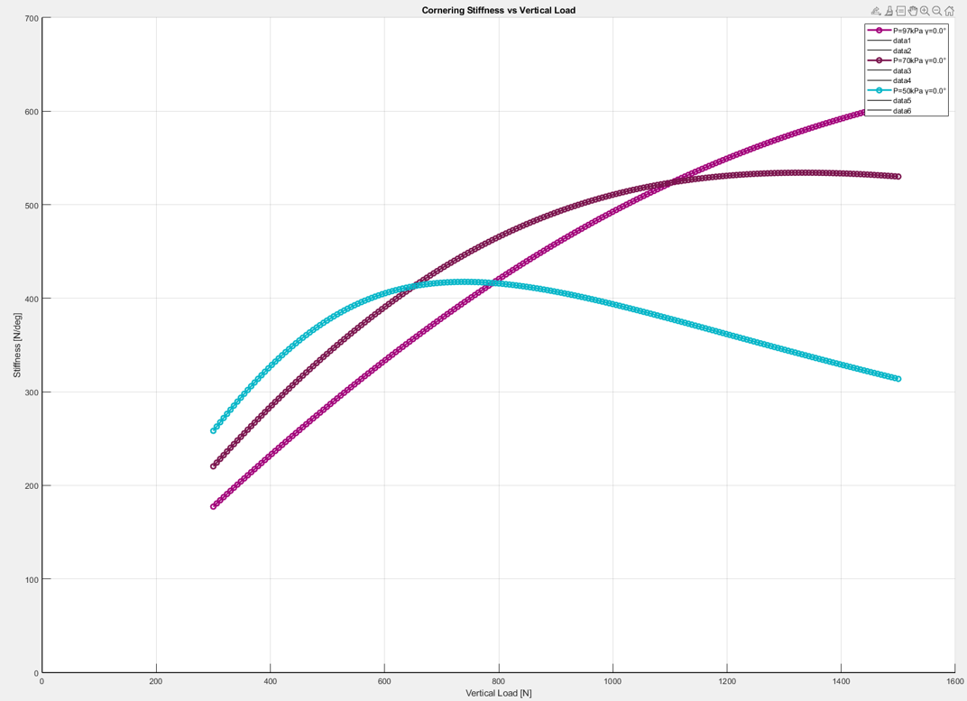 Cornering stiffness against vertical load