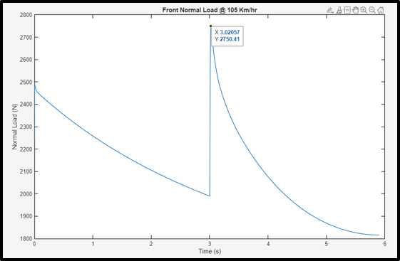 Front normal load
