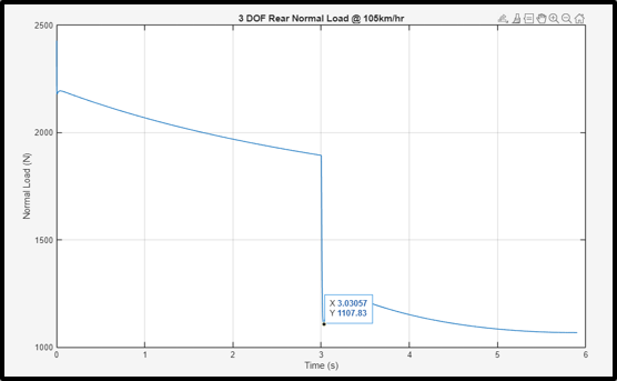 Rear normal load