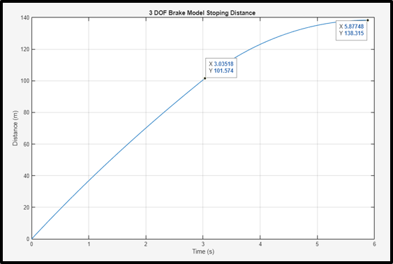 Stopping distance