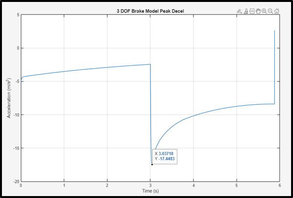 Deceleration