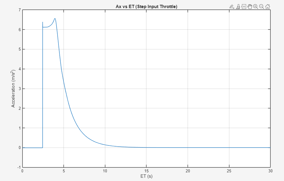Longitudinal acceleration