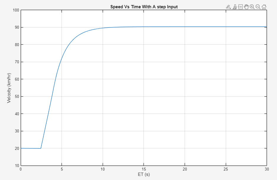 Velocity