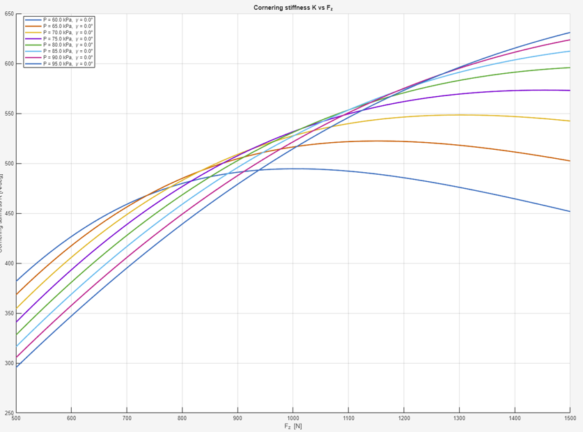 Cornering stiffness against load
