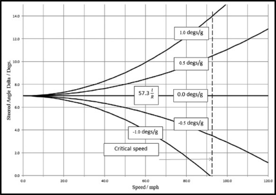 Reference: steered angle against speed
