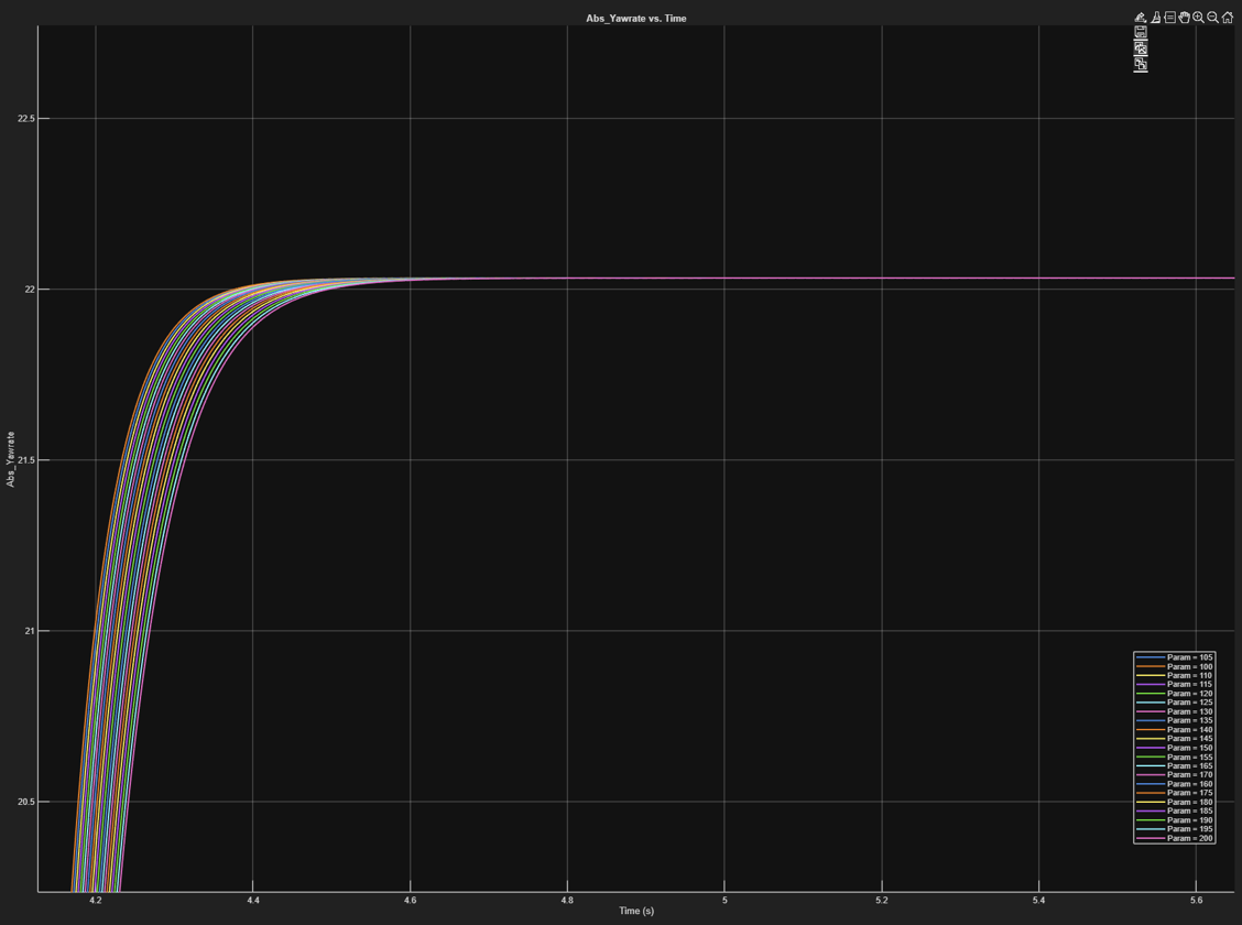Yaw rate response, parameter swept