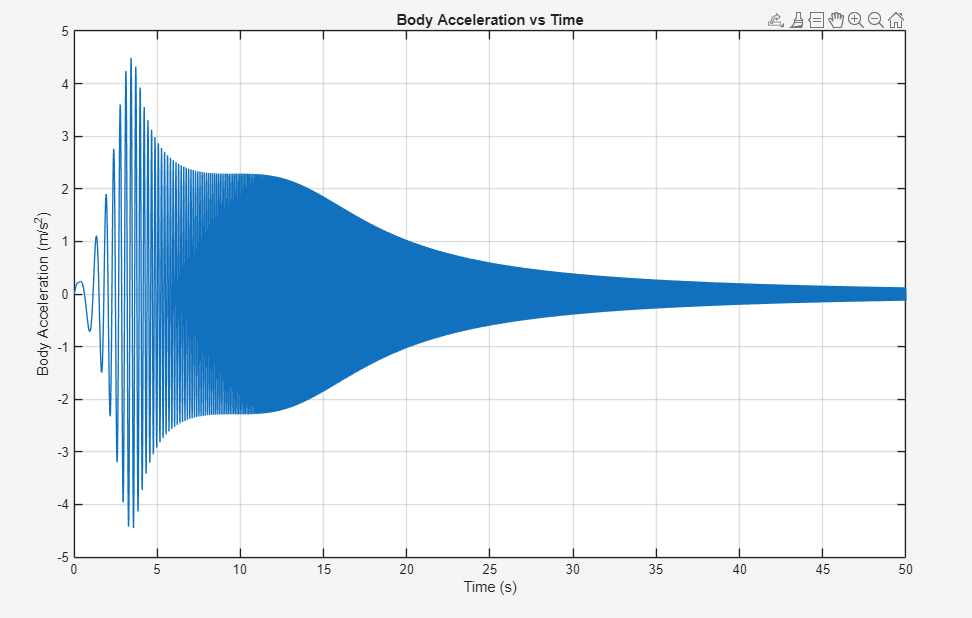 Body acceleration response