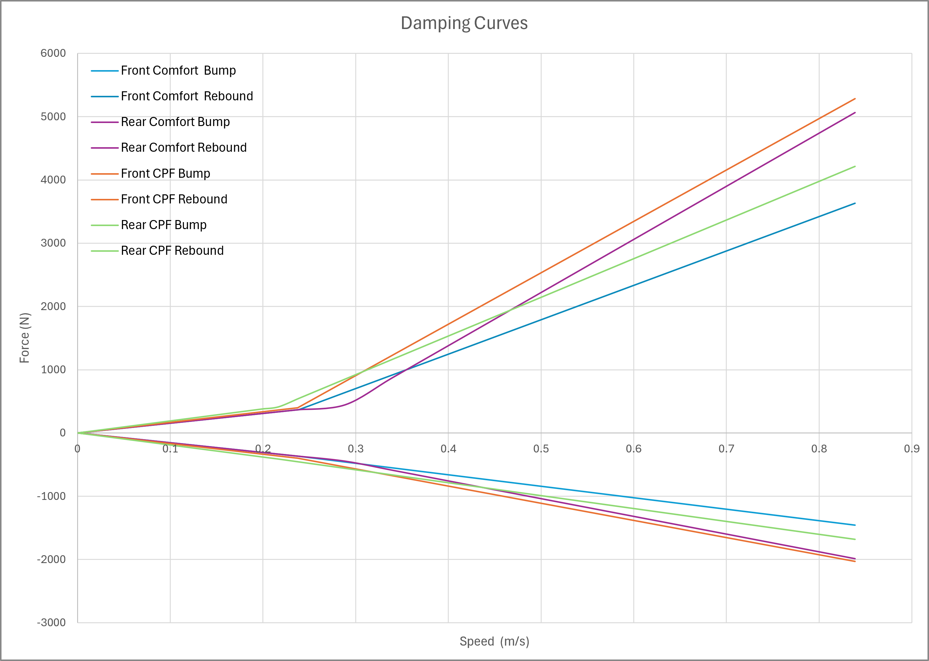 Damper force against velocity for four settings
