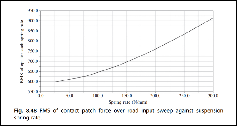 Reference: contact patch force against spring rate