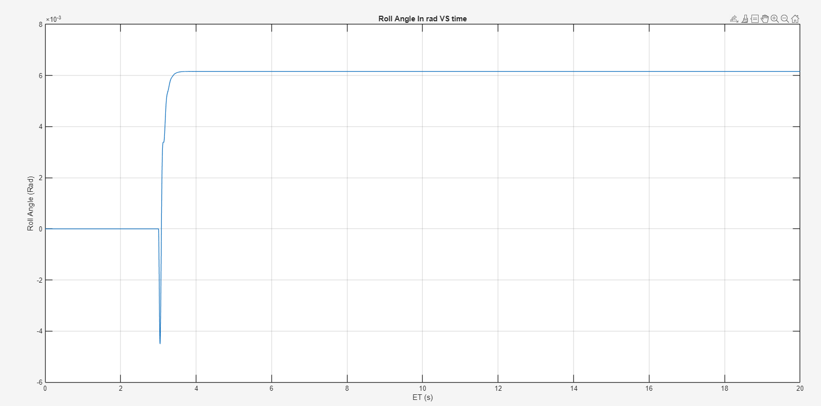 Roll angle to a step input