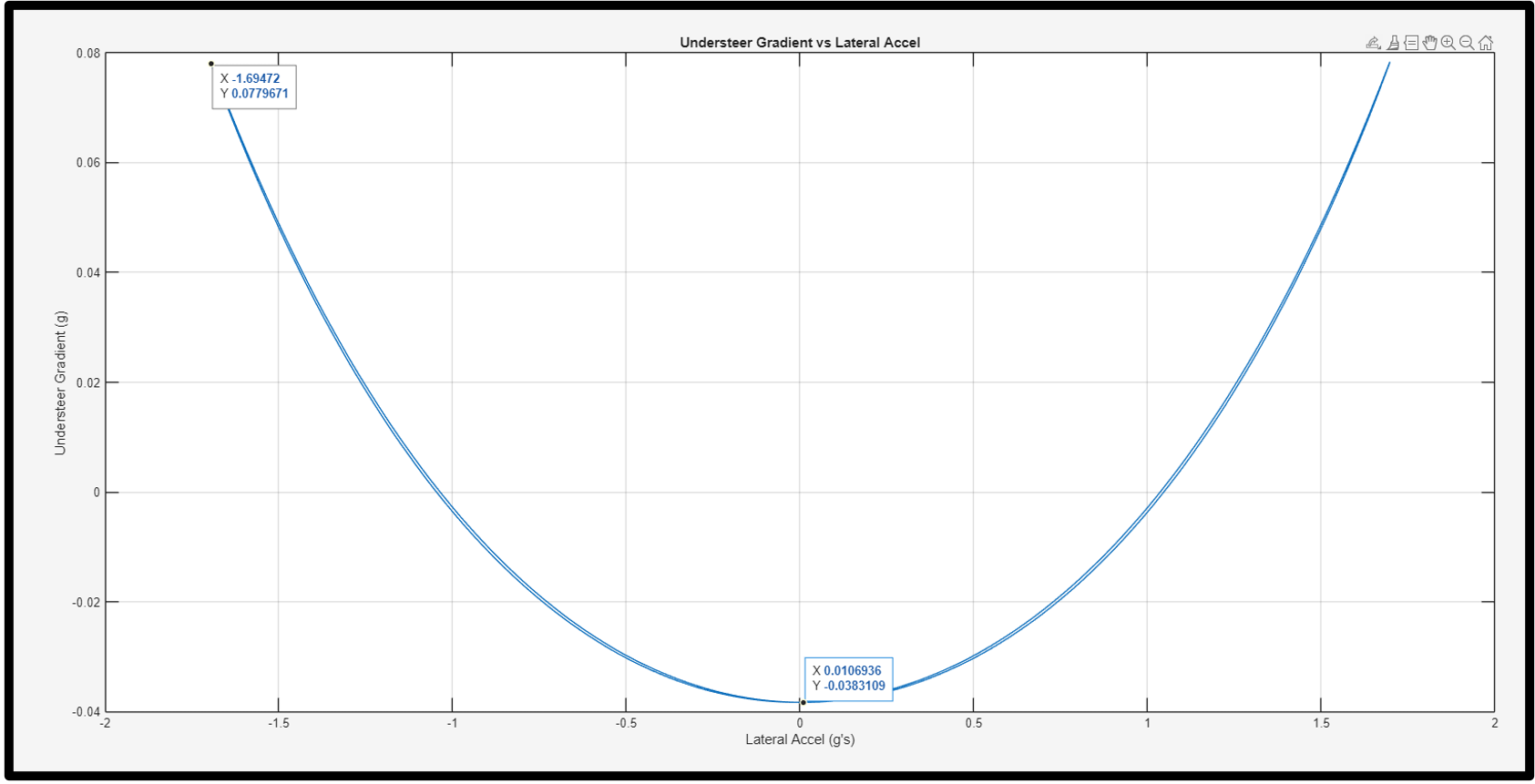 Understeer gradient against lateral acceleration, from the 9 DOF model