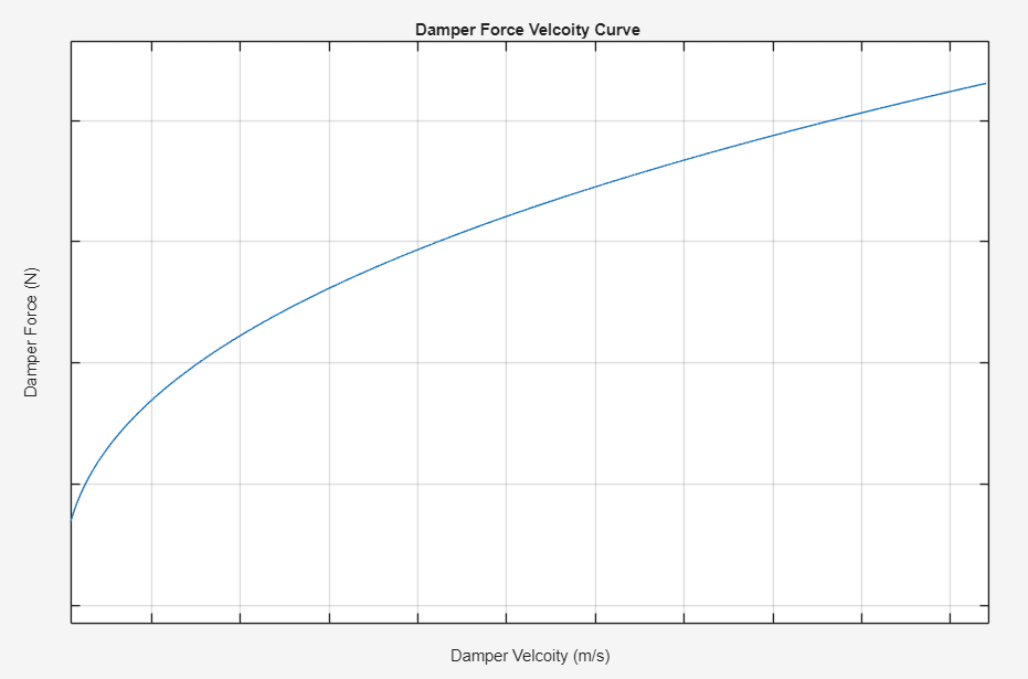 Damper force against velocity