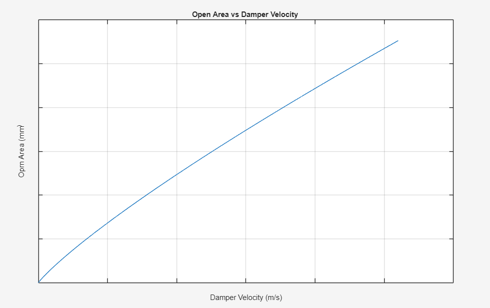 Opening area against damper velocity